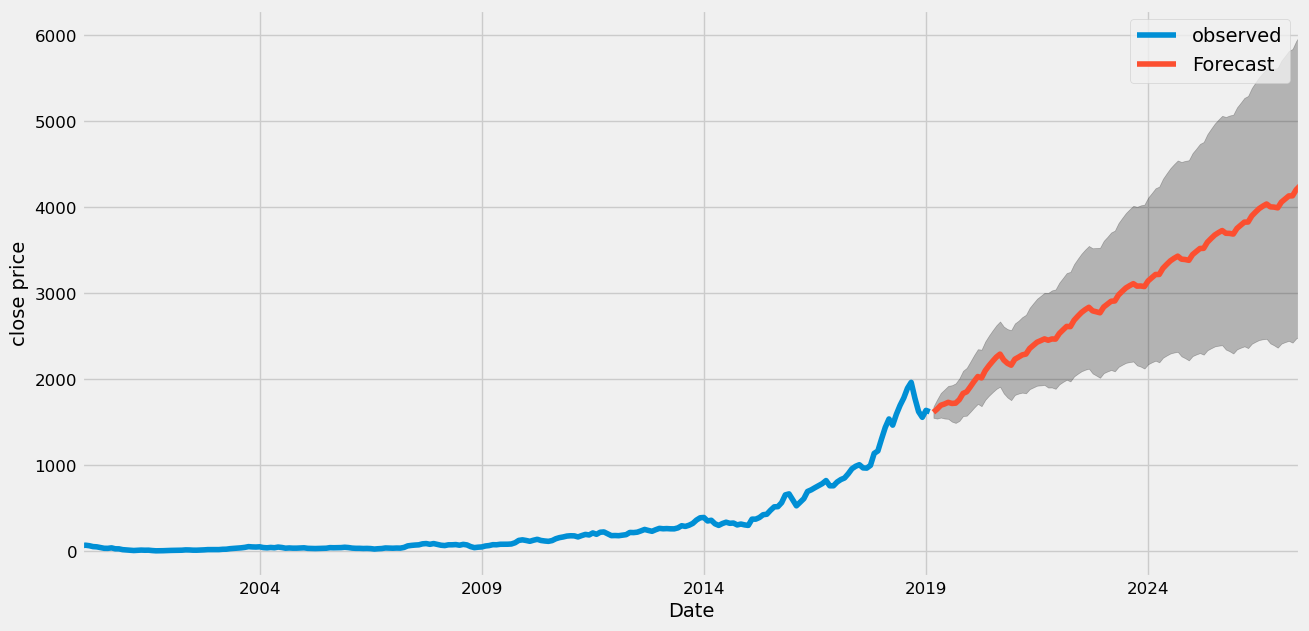 Financial Forecasting and Trend Analysis